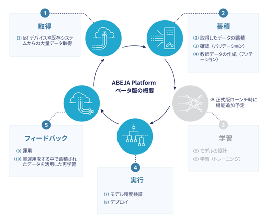 ABEJA Platformベータ版